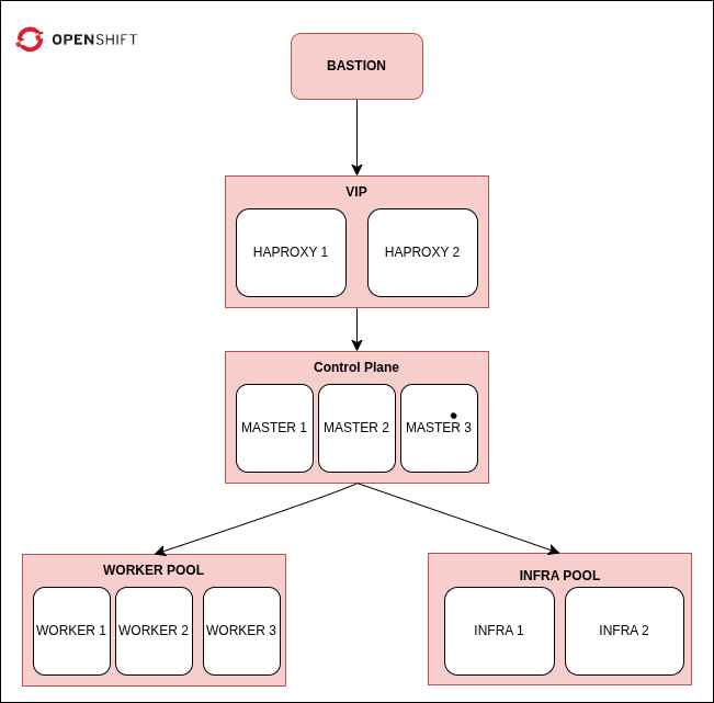 Openshift Cluster Diagram